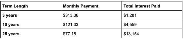 Interest rates business loans